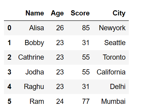 Add a column with default values in pandas dataframe python 1