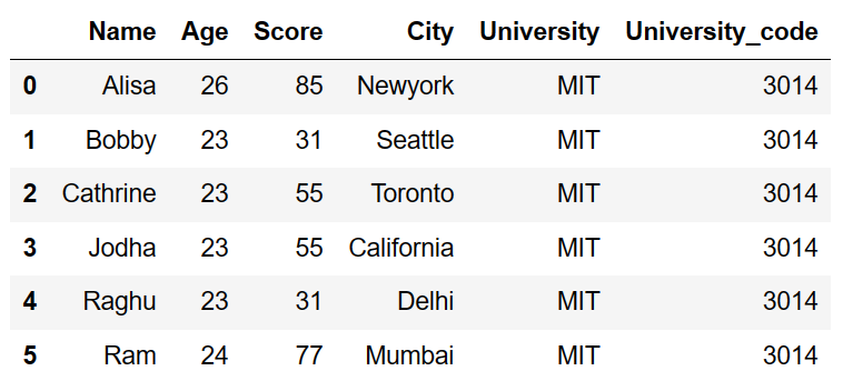 Add a column with default values in pandas dataframe python 5