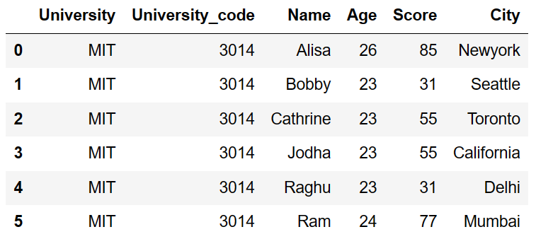 Add a column with default values in pandas dataframe python 6