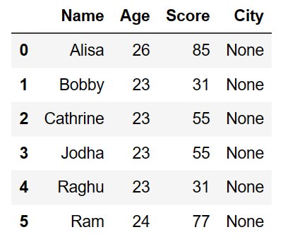 Assign or Add an empty or null column to the dataframe in pandas 5