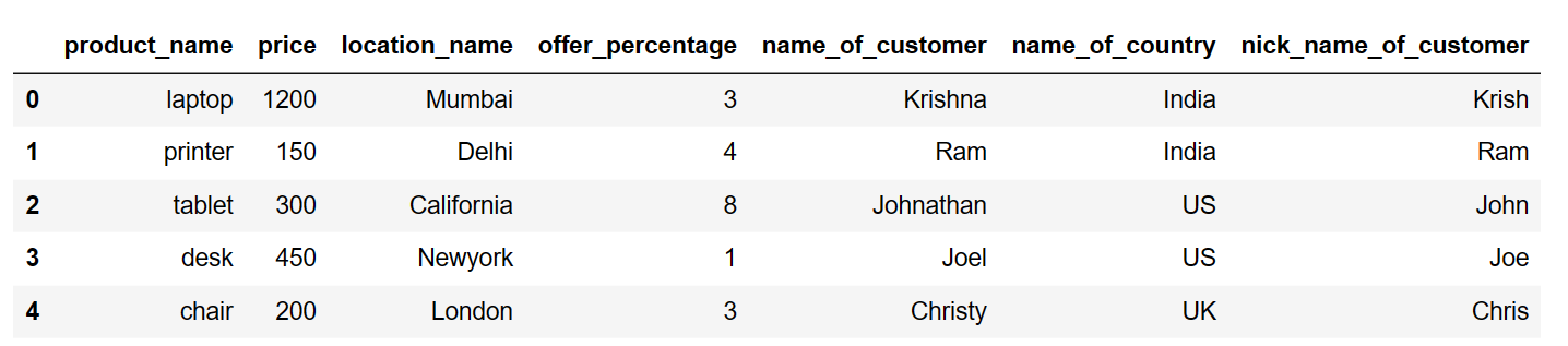 Change column names to lower case in pandas python 2