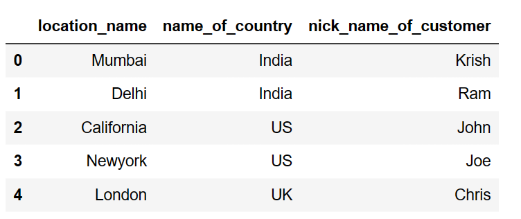 Keep or Select the column based on column name pandas python 6