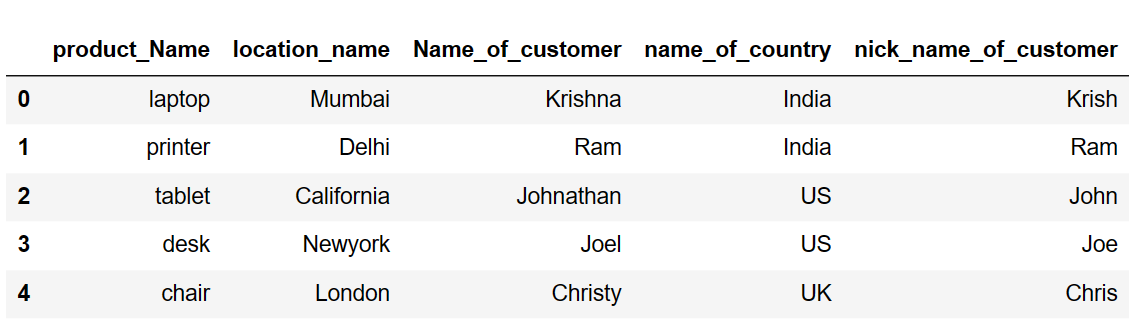 Keep or Select the column based on column name pandas python 7