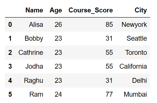 Rename Column by index (position) in Pandas 3