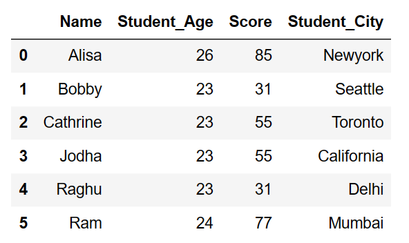 Rename Column by index (position) in Pandas 4