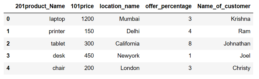 Drop column in pandas python when column name has number 4