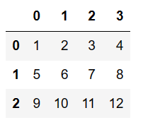 Pandas Reset Index without adding new column 1