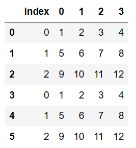 Pandas Reset Index without adding new column 2